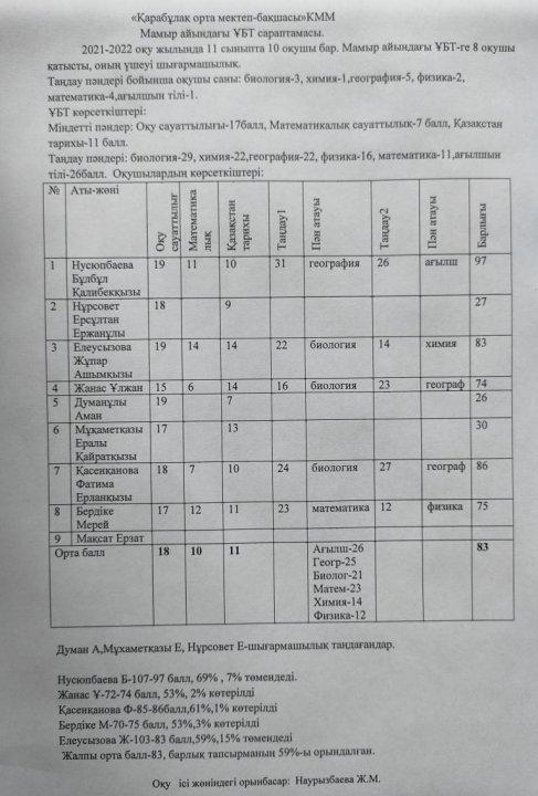 ҰБТ сараптамасы (мамыр)